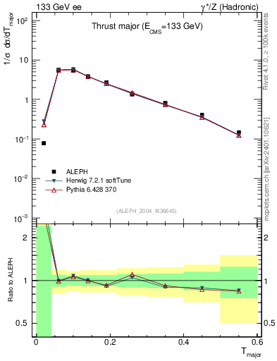 Plot of Tmajor in 133 GeV ee collisions