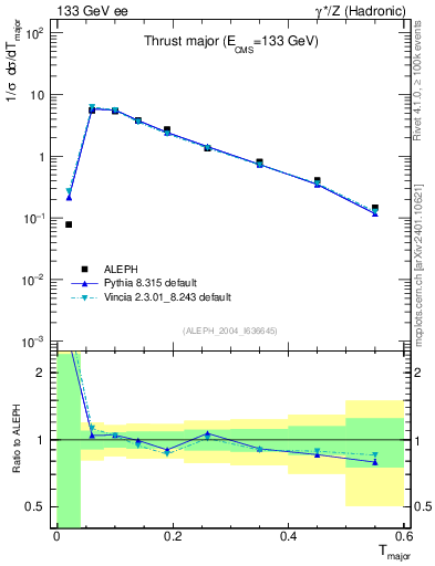 Plot of Tmajor in 133 GeV ee collisions