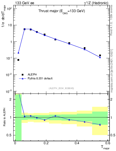 Plot of Tmajor in 133 GeV ee collisions