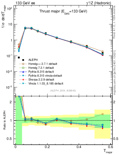 Plot of Tmajor in 133 GeV ee collisions