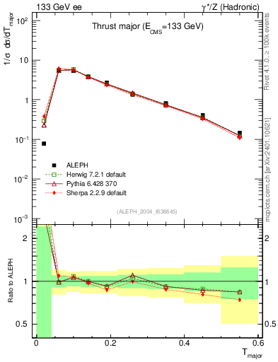 Plot of Tmajor in 133 GeV ee collisions