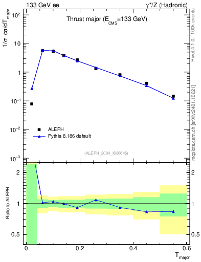 Plot of Tmajor in 133 GeV ee collisions
