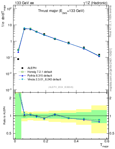 Plot of Tmajor in 133 GeV ee collisions