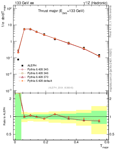 Plot of Tmajor in 133 GeV ee collisions