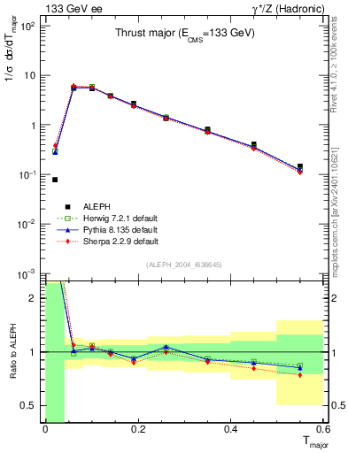 Plot of Tmajor in 133 GeV ee collisions