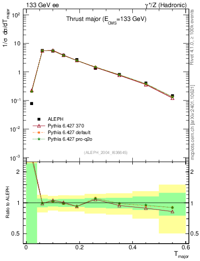 Plot of Tmajor in 133 GeV ee collisions