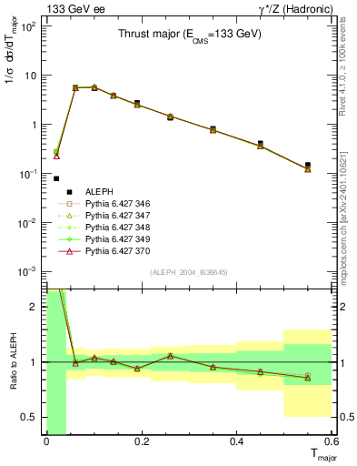 Plot of Tmajor in 133 GeV ee collisions