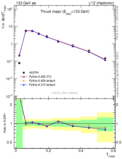 Plot of Tmajor in 133 GeV ee collisions