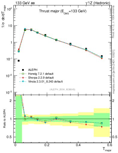 Plot of Tmajor in 133 GeV ee collisions