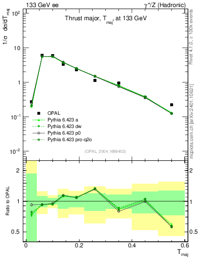 Plot of Tmajor in 133 GeV ee collisions