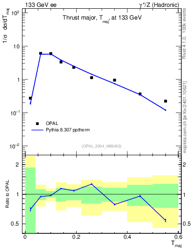 Plot of Tmajor in 133 GeV ee collisions