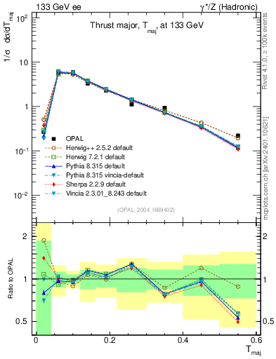 Plot of Tmajor in 133 GeV ee collisions