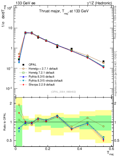 Plot of Tmajor in 133 GeV ee collisions