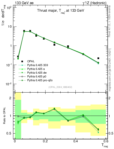 Plot of Tmajor in 133 GeV ee collisions