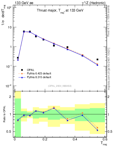 Plot of Tmajor in 133 GeV ee collisions