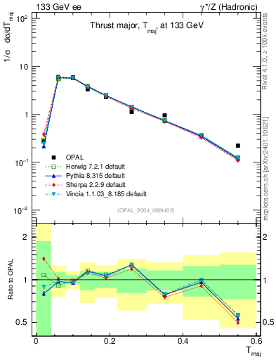 Plot of Tmajor in 133 GeV ee collisions