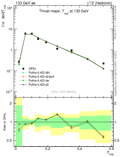 Plot of Tmajor in 133 GeV ee collisions