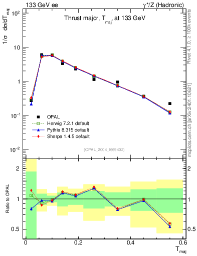 Plot of Tmajor in 133 GeV ee collisions