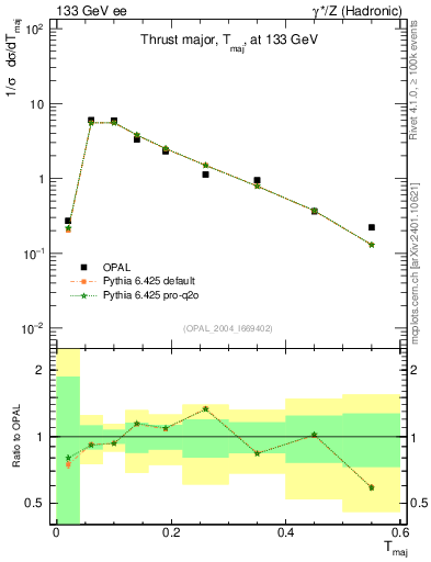 Plot of Tmajor in 133 GeV ee collisions