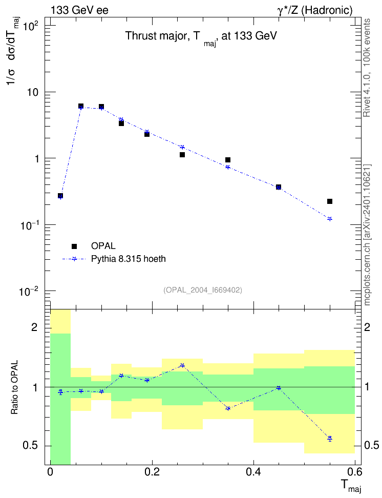 Plot of Tmajor in 133 GeV ee collisions