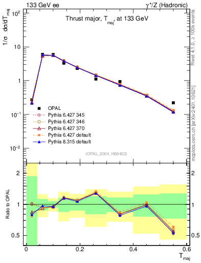 Plot of Tmajor in 133 GeV ee collisions