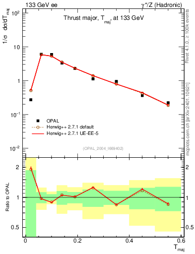 Plot of Tmajor in 133 GeV ee collisions