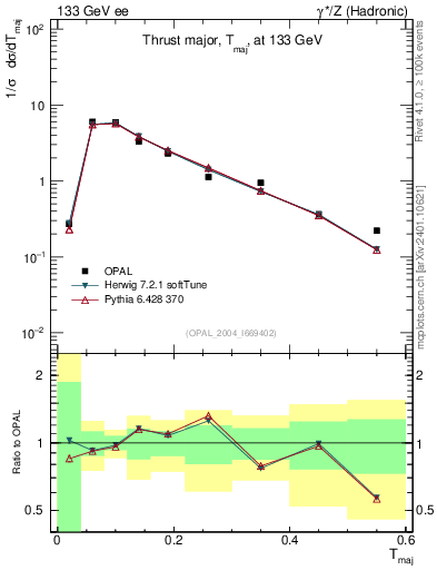 Plot of Tmajor in 133 GeV ee collisions