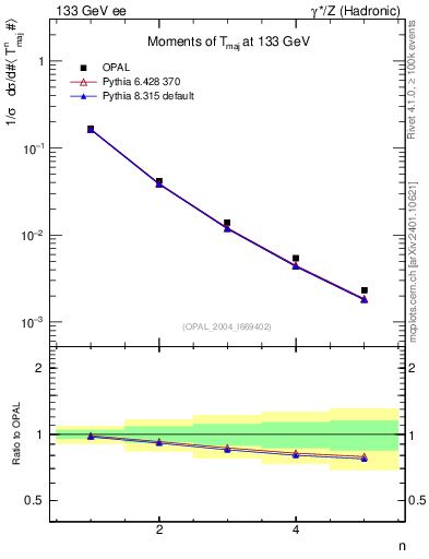 Plot of Tmajor-mom in 133 GeV ee collisions