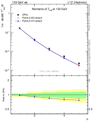 Plot of Tmajor-mom in 133 GeV ee collisions