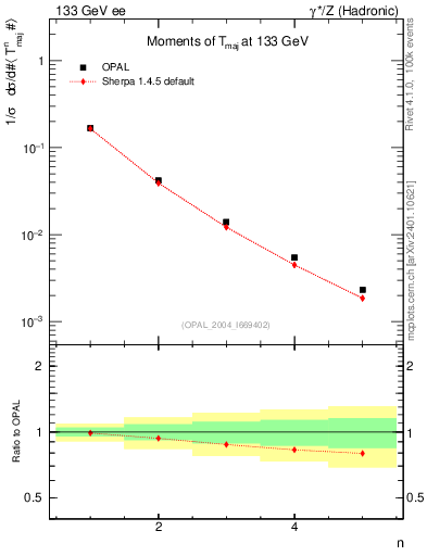 Plot of Tmajor-mom in 133 GeV ee collisions