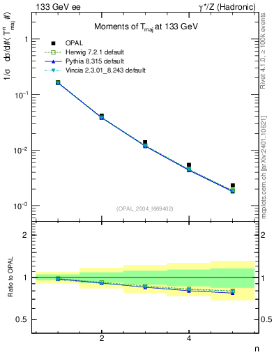 Plot of Tmajor-mom in 133 GeV ee collisions
