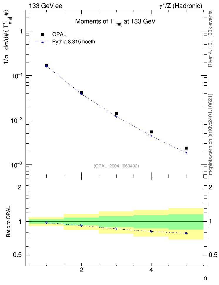 Plot of Tmajor-mom in 133 GeV ee collisions