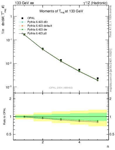 Plot of Tmajor-mom in 133 GeV ee collisions