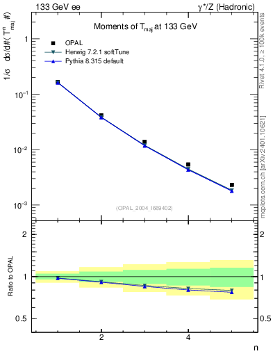 Plot of Tmajor-mom in 133 GeV ee collisions