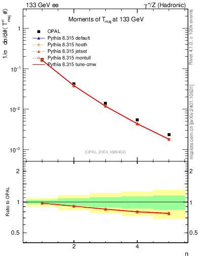 Plot of Tmajor-mom in 133 GeV ee collisions