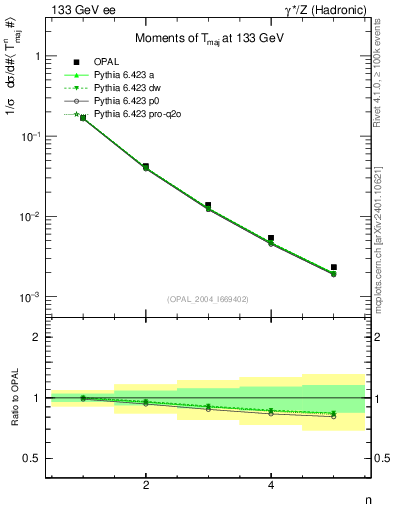 Plot of Tmajor-mom in 133 GeV ee collisions