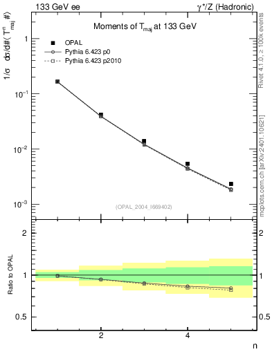 Plot of Tmajor-mom in 133 GeV ee collisions