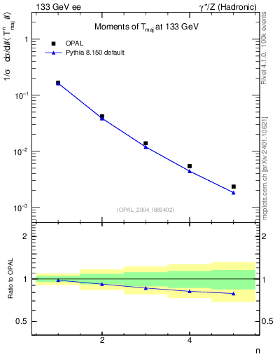Plot of Tmajor-mom in 133 GeV ee collisions