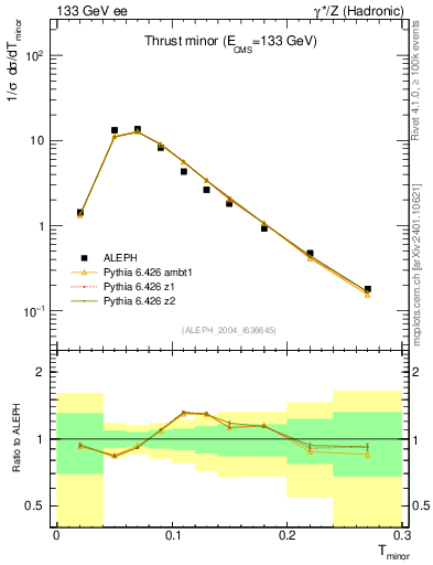 Plot of Tminor in 133 GeV ee collisions