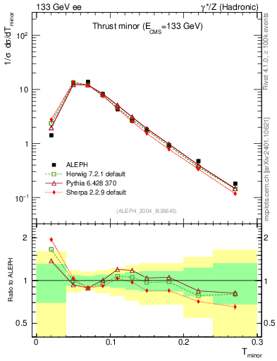 Plot of Tminor in 133 GeV ee collisions