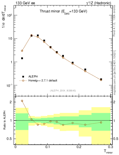 Plot of Tminor in 133 GeV ee collisions