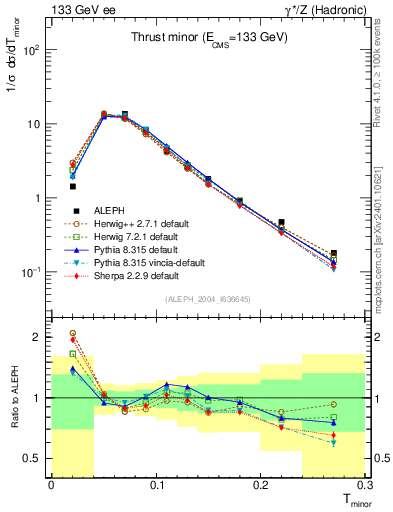 Plot of Tminor in 133 GeV ee collisions