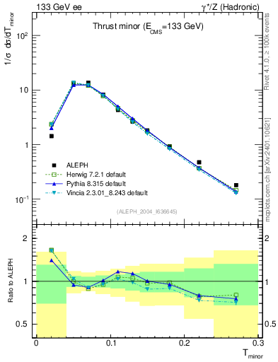 Plot of Tminor in 133 GeV ee collisions