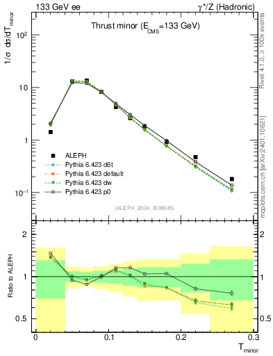 Plot of Tminor in 133 GeV ee collisions