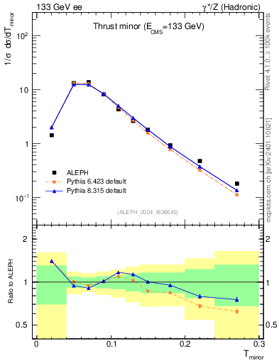 Plot of Tminor in 133 GeV ee collisions