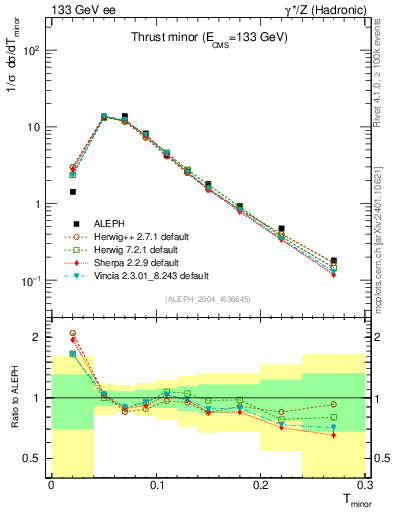 Plot of Tminor in 133 GeV ee collisions