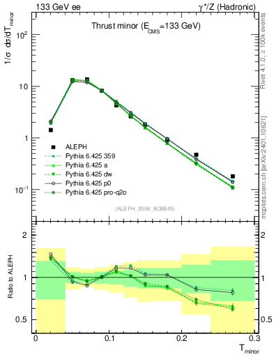 Plot of Tminor in 133 GeV ee collisions