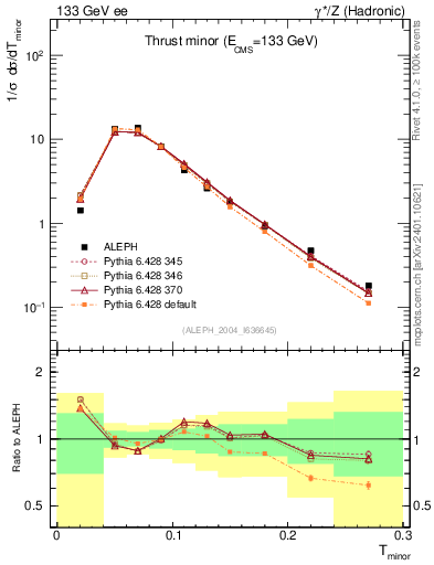 Plot of Tminor in 133 GeV ee collisions