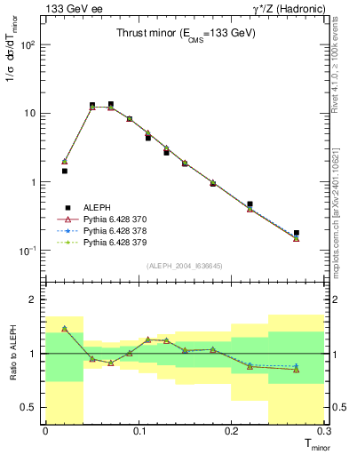 Plot of Tminor in 133 GeV ee collisions