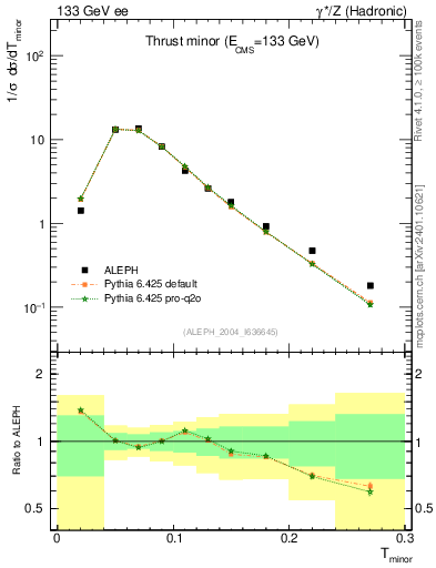 Plot of Tminor in 133 GeV ee collisions